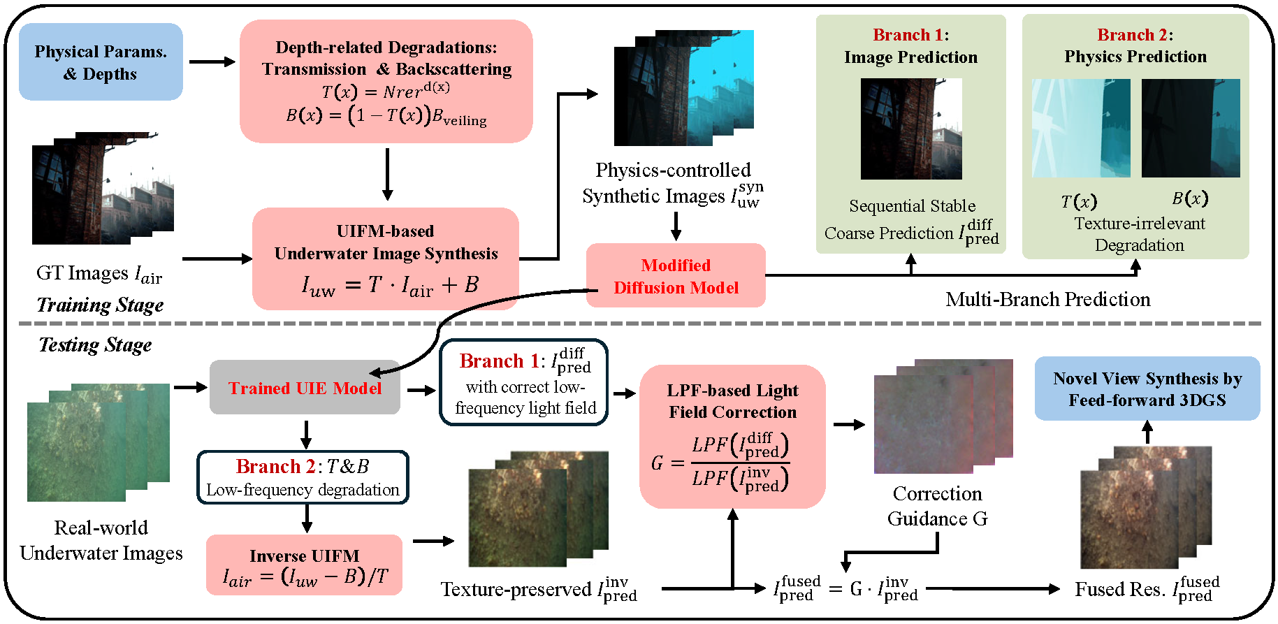 Framework of NVS-UIE