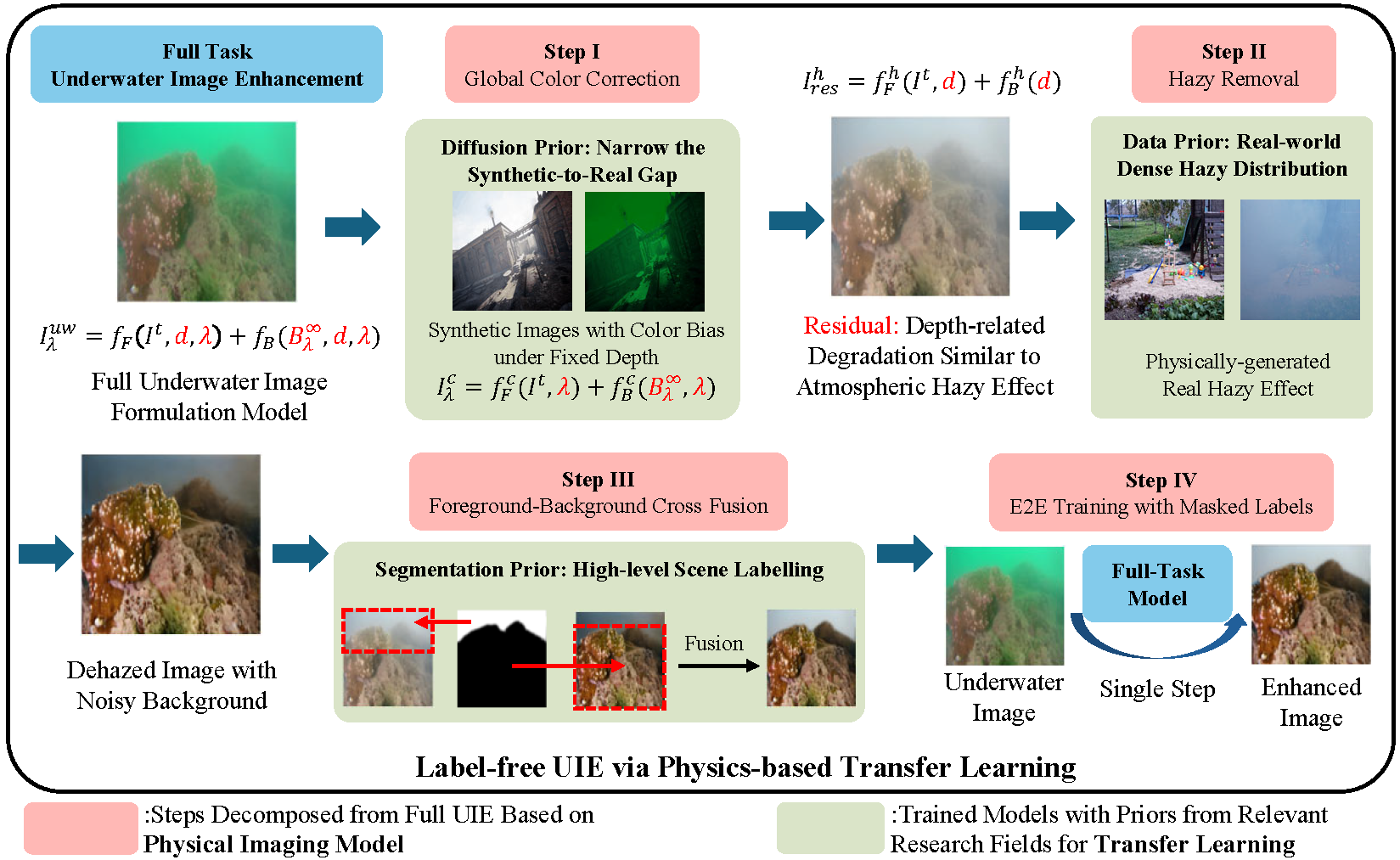 Framework of P2-UIE